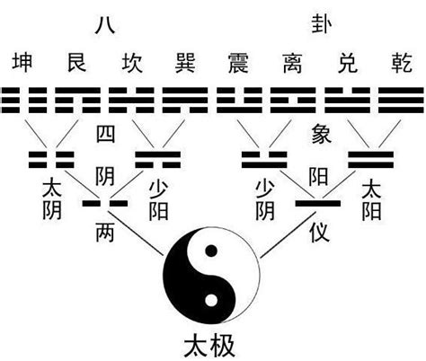 二儀|一分鐘看懂《易經》「太極生兩儀，兩儀生四象」